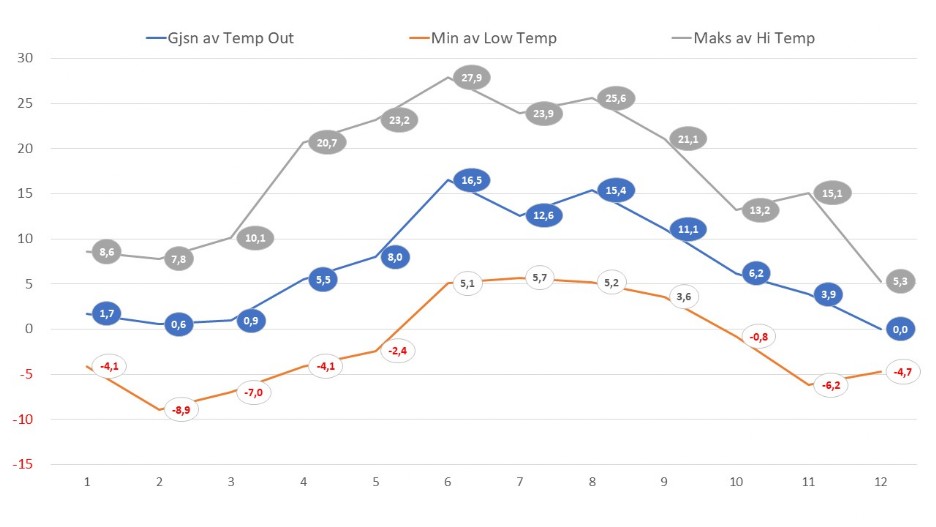 Temperaturer Tranby 2020 pr måned