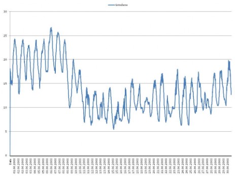 Tranby temperatur graf juni 2008