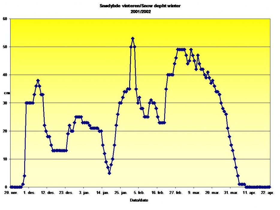 Snødybde Tranby vinteren 2001/2002