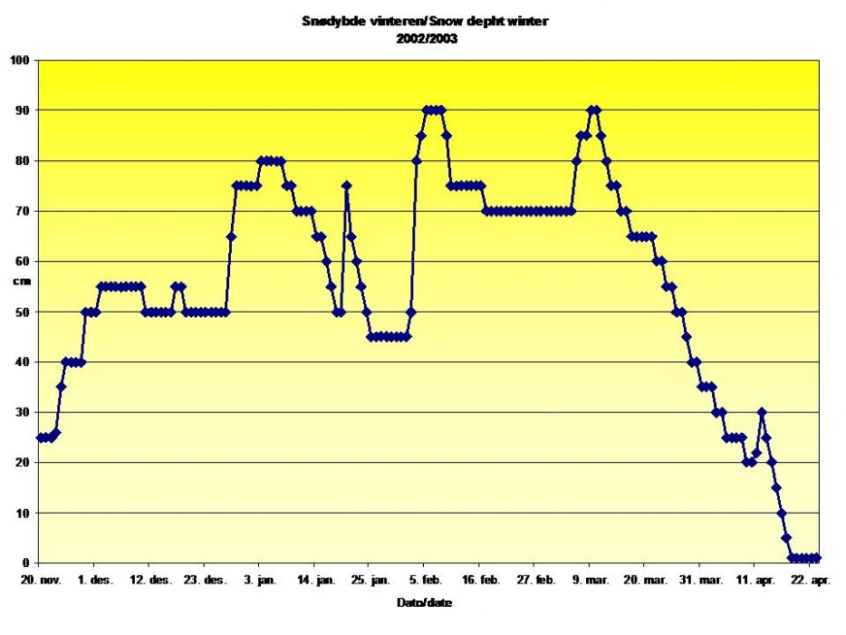 Snødybde Tranby vinteren 2002/2003