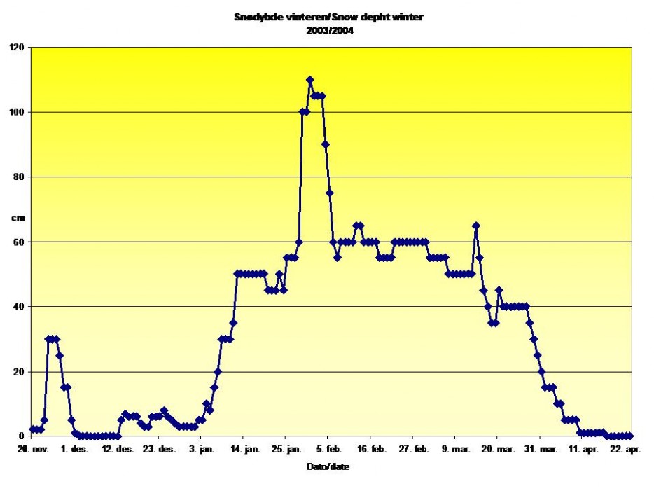 Snødybde Tranby vinteren 2003/2004