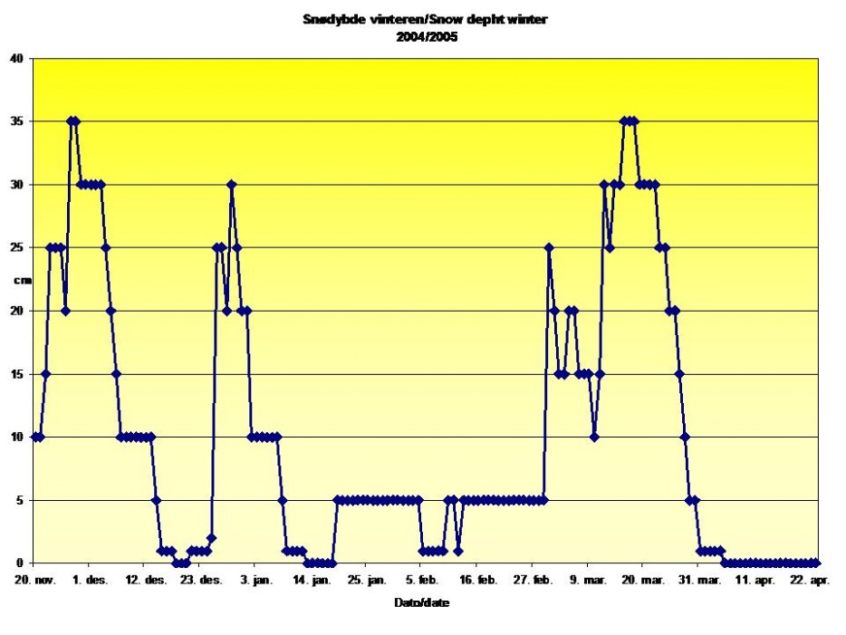 Snødybde Tranby vinteren 2004/2005