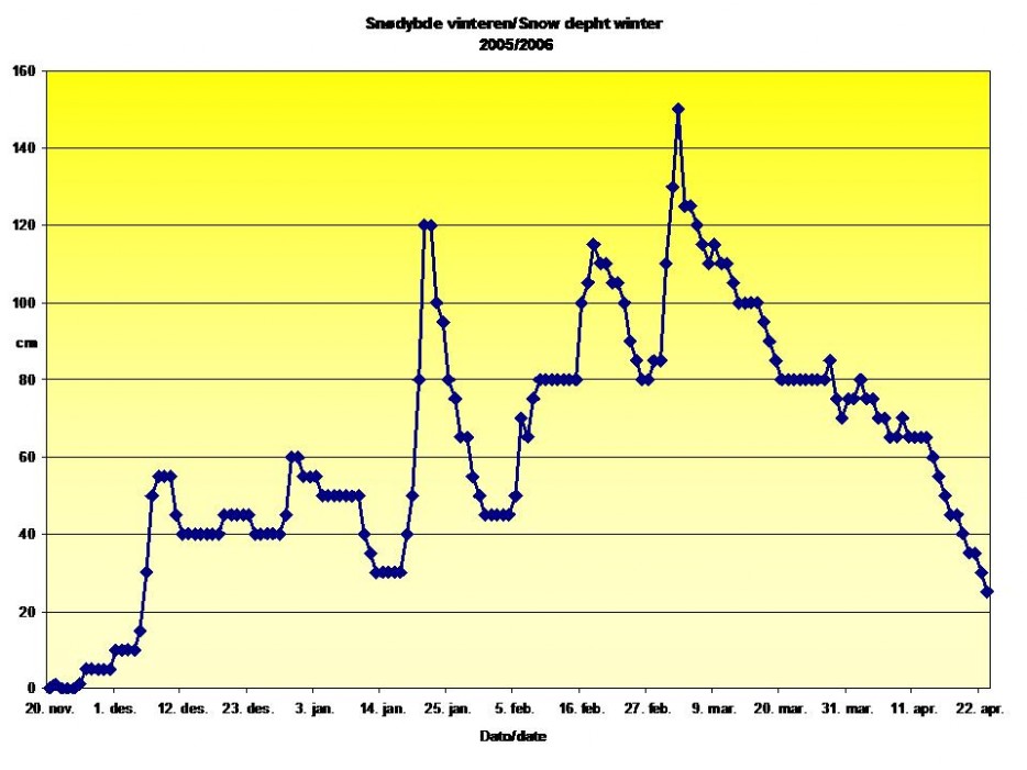 Snødybde Tranby vinteren 2005/2006