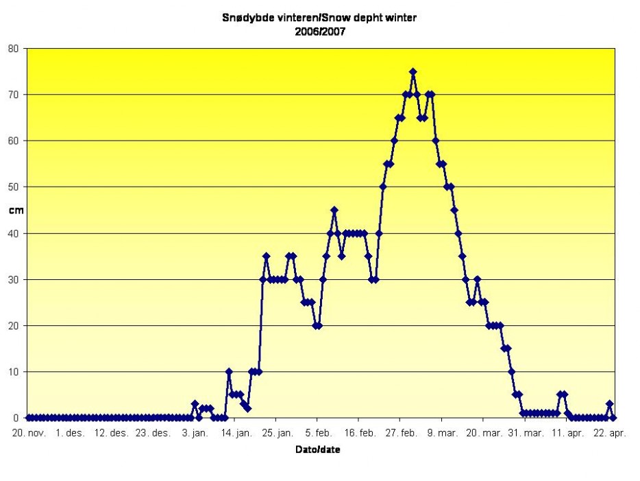 Snødybde Tranby 2006/2007