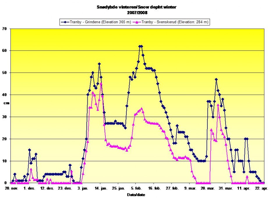 Snødybde Tranby 2007/2008
